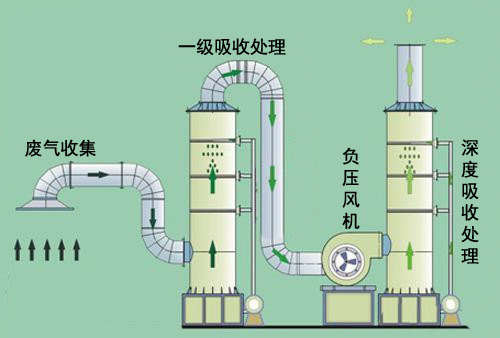 玻璃鋼凈化塔廠家